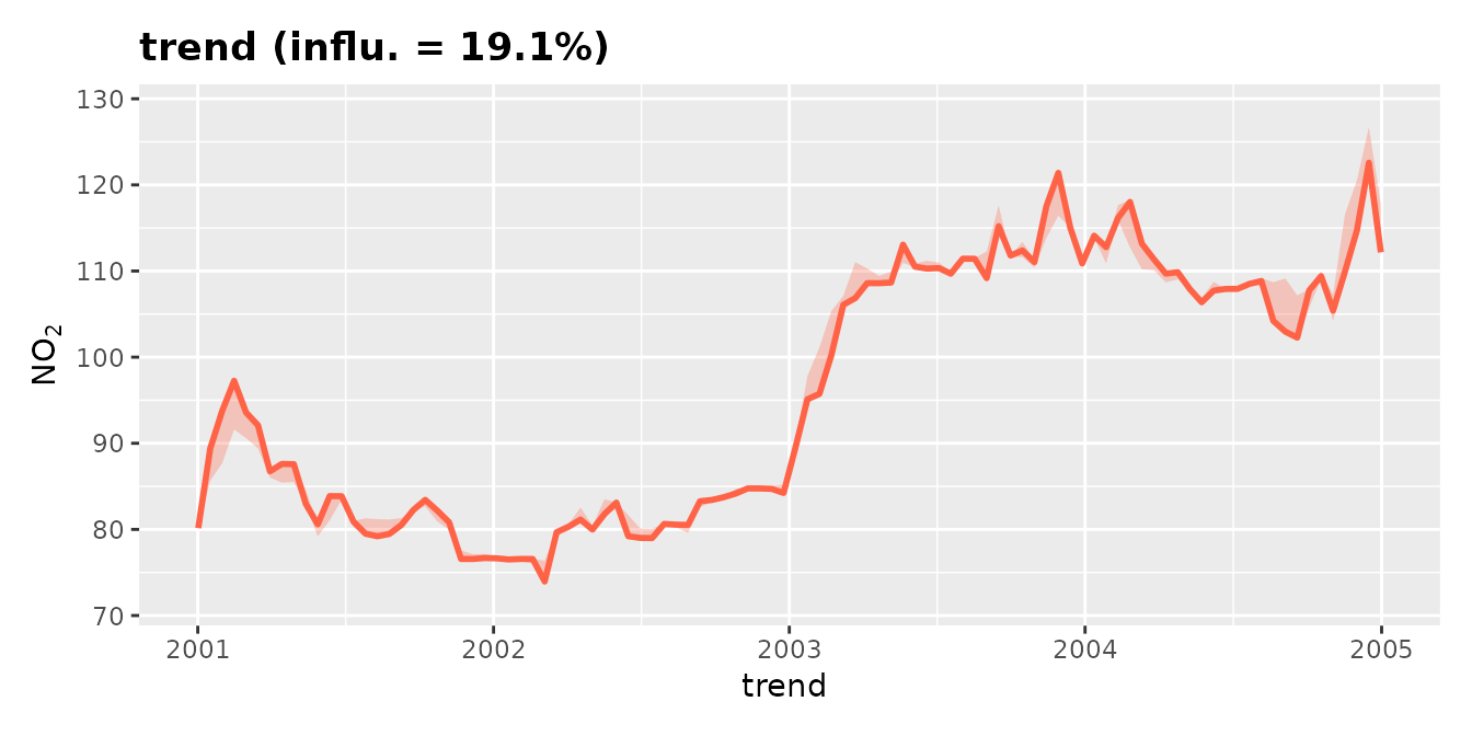 Patial dependence plot of the 'trend' component of the deweather model with date on the x-axis and NO2 on the y-axis. The trend is jagged, but shows an increase in 2003.