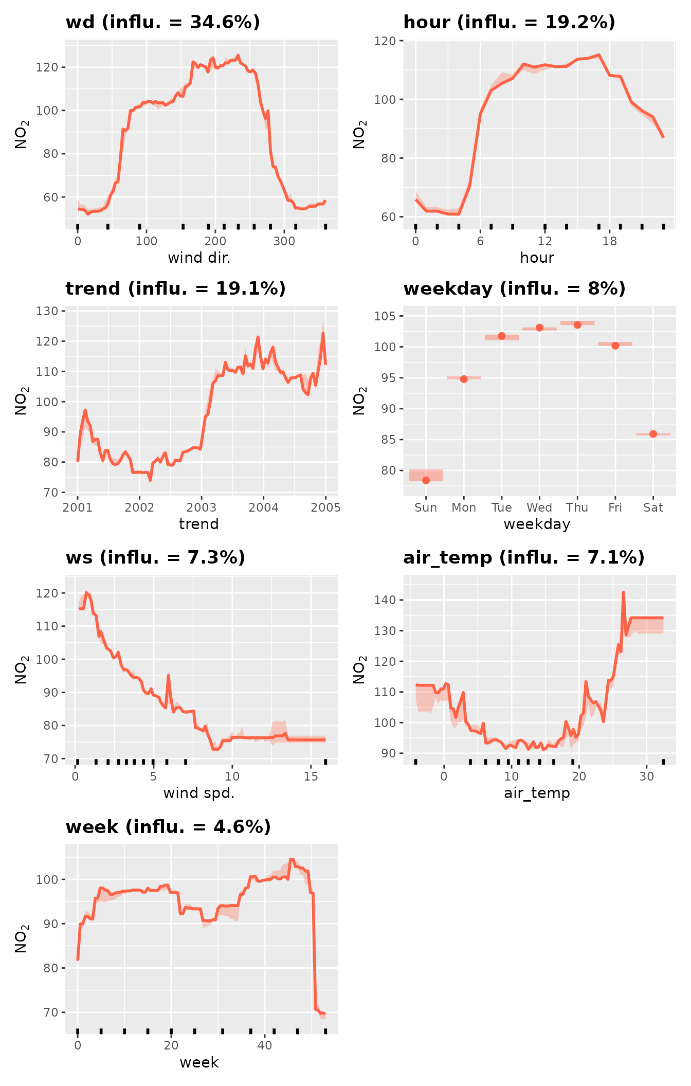 Seven line charts showing the partial dependencies of the deweather model. In order of influence: wind direction, hour of day, long-term trend, weekday, wind speed, week of the year, and finally air temperature.