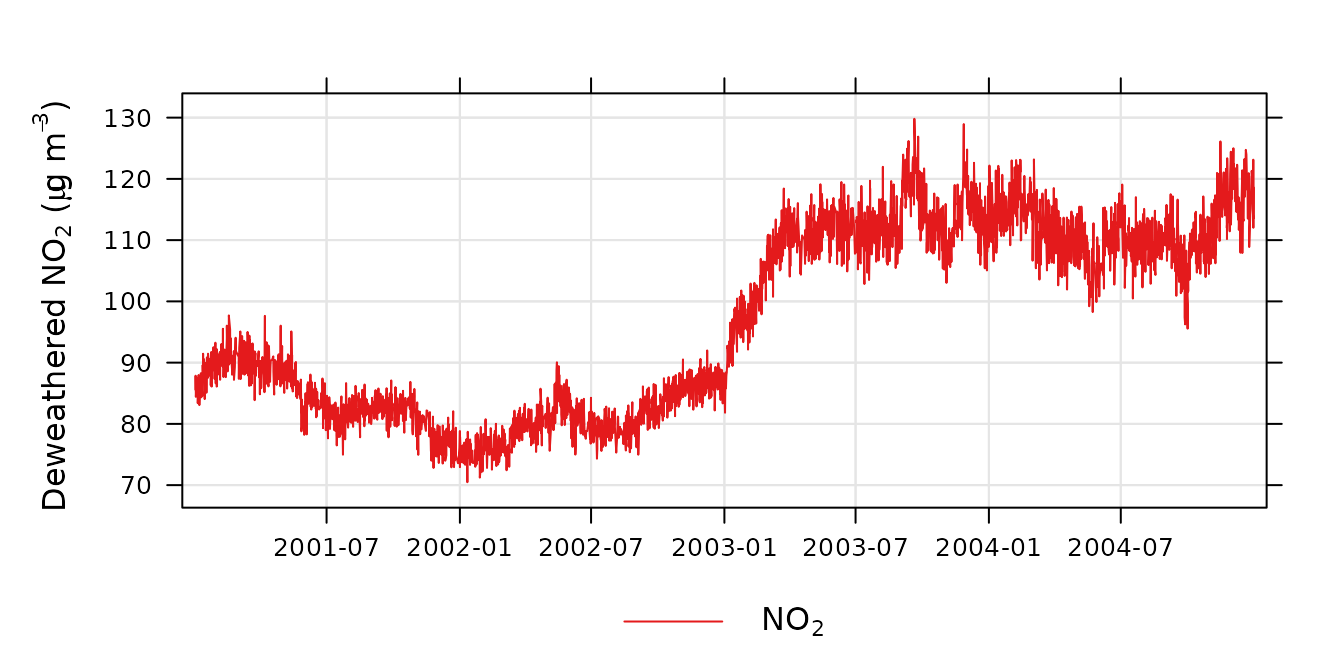 A line chart with date on the x-axis and deweathered NO2 on the y-axis. The trend is very noisy, but shows an increase in concentrations in 2003.