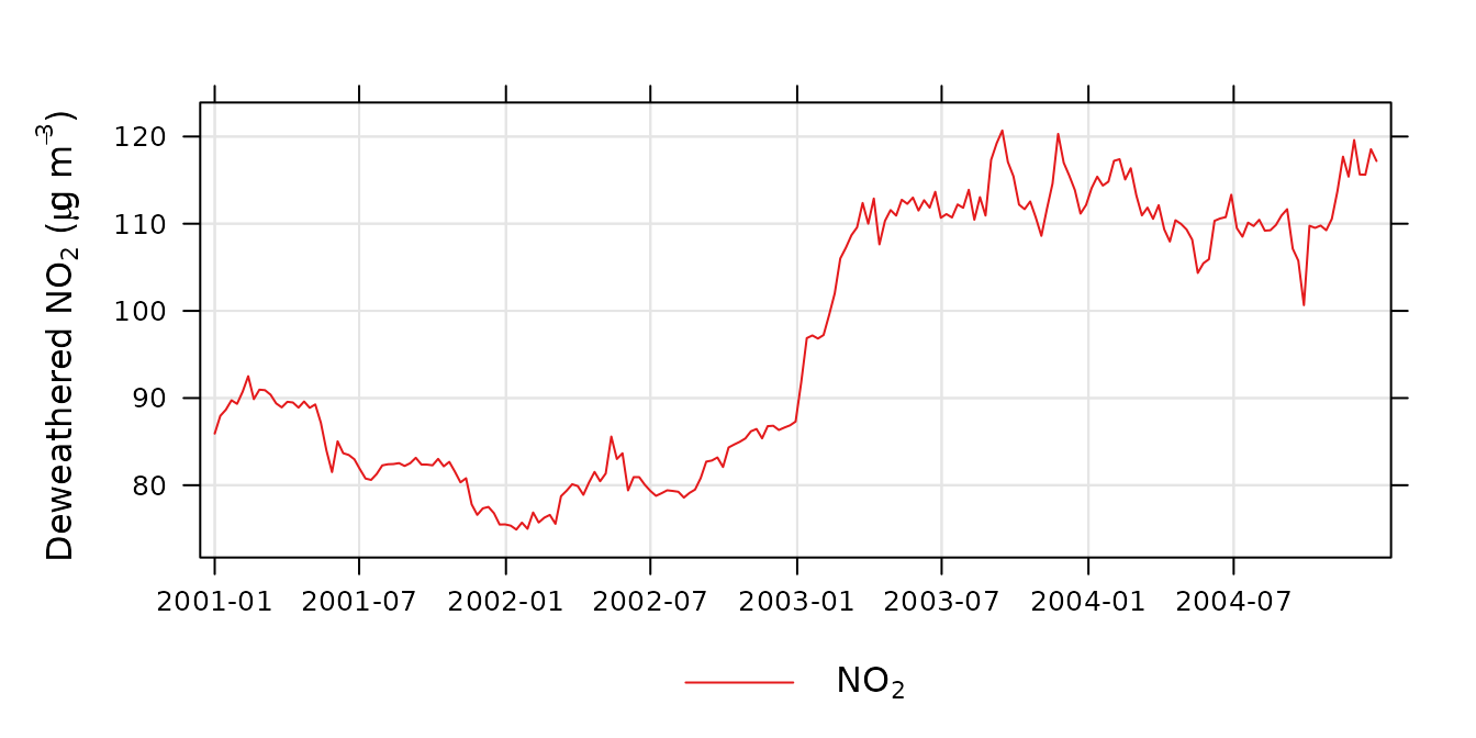 A line chart with date on the x-axis and deweathered NO2 on the y-axis. The trend has been time averaged to show weekly mean concentrations, clearly illustrating a sharp increase in 2003.