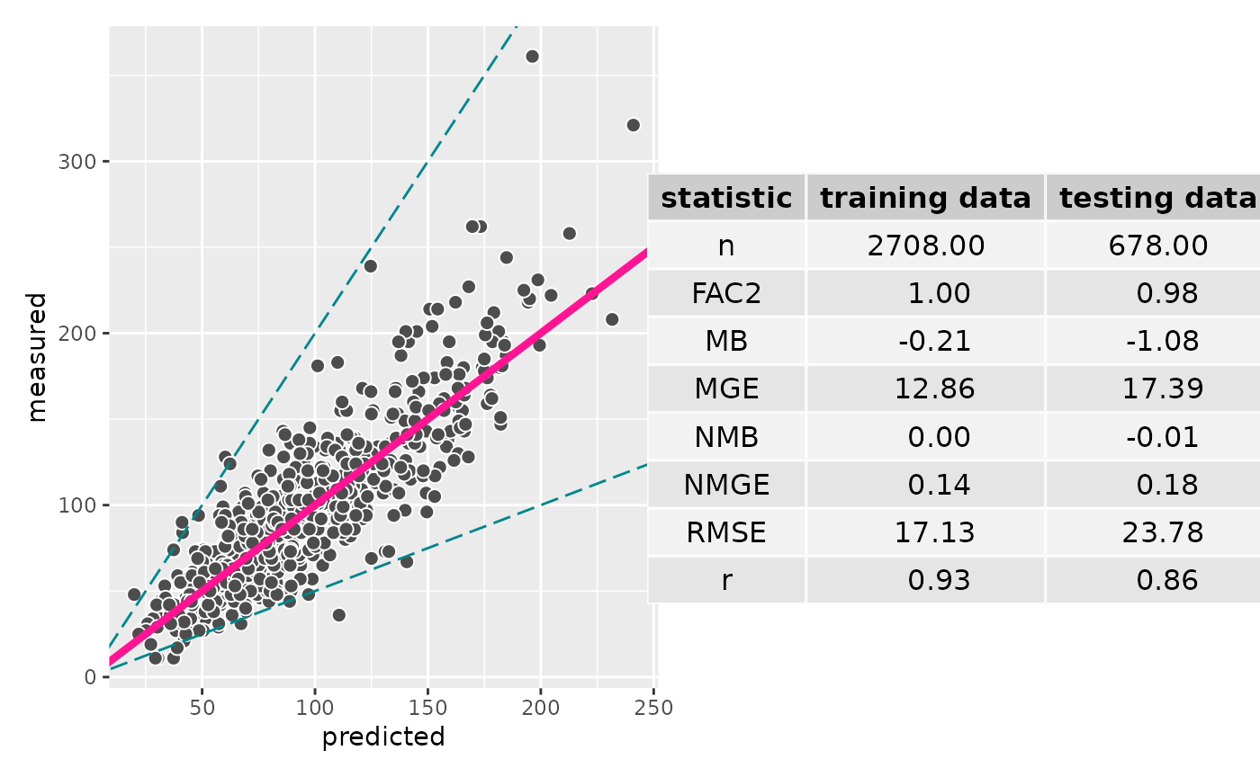 A scatter plot showing predicted nitrogen dioxide on the x-axis and measured nitrogen dioxide on the y-axis. Alongside is a table of statistical values describing the model performance, including R, RMSE, NMGE, NMB, MGE, MB, FAC2 and n.