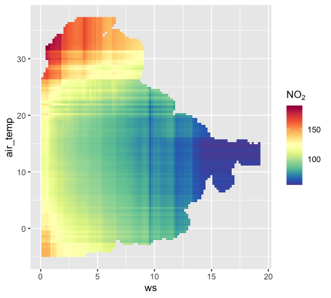 A heatmap showing the interaction between air temperature and wind speed in the deweather model. Nitrogen dioixde is shown to be high when wind speed is low and temperature is either very low or above around 25 degrees Celcius.