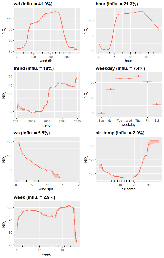Seven line charts showing the partial dependencies of the deweather model. In order of influence: wind direction, hour of day, long-term trend, weekday, wind speed, week of the year, and finally air temperature.