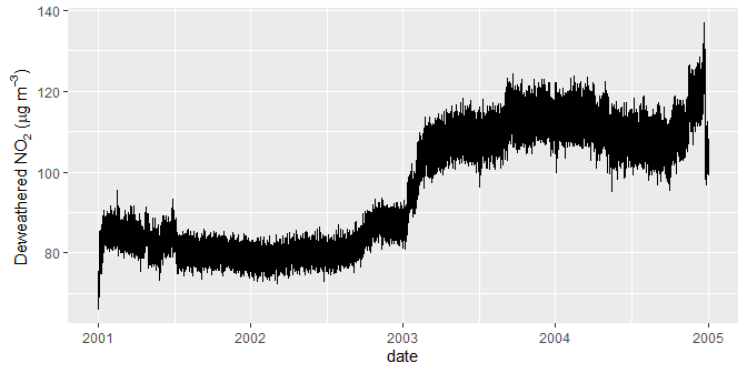 A line chart with date on the x-axis and deweathered NO2 on the y-axis. The trend is very noisy, but shows an increase in concentrations in 2003.