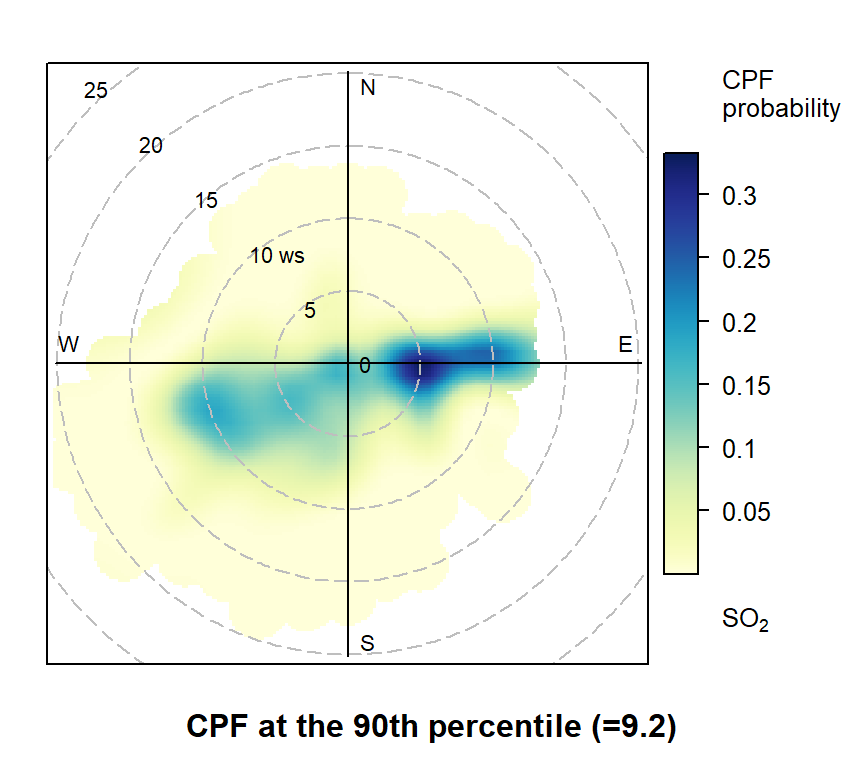 A polar heatmap with wind direction on the spoke axes and wind speed on the radial axes showing the probability of sulfur dioxide being higher than the 90th percentile. The chart indicates the highest probabilities occur when the wind is coming from the east and is blowing at between 0 and 12 metres per second.