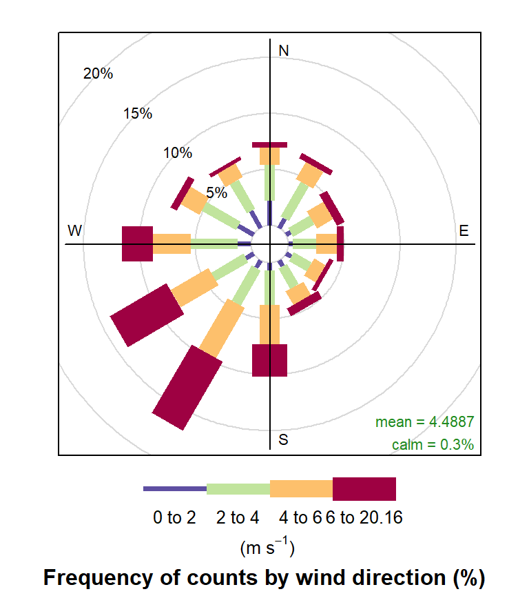 A polar bar chart showing the proportion of wind coming from 12 compass directions, where we show most wind at the monitoring station arrives from the South West.