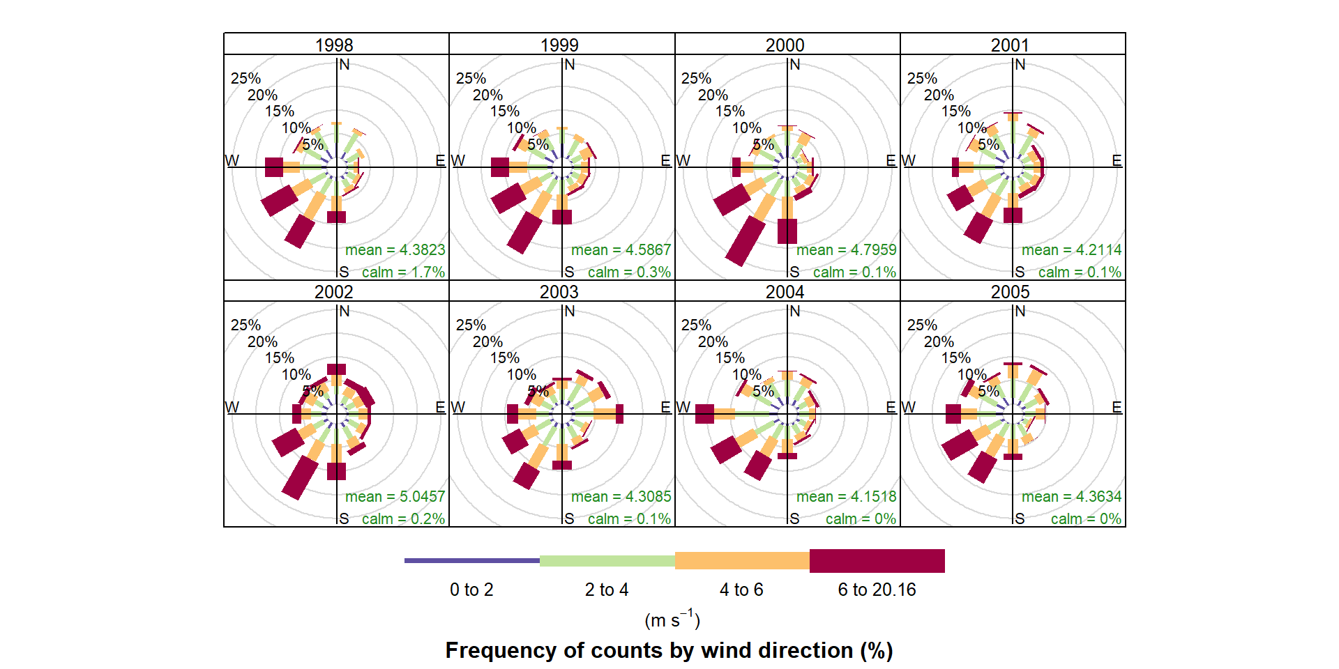 Polar bar charts showing the proportion of wind coming from 12 compass directions. There are 8 charts, each representing a year of data from 1998 to 2005. While there is a small amount of variation, the dominant wind direction for each year is from the south west.